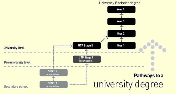 UTP STAGE II TẠI KHOA QUỐC TẾ (ICM) - DU HỌC ILU EDUCATIONDU HỌC ILU ...